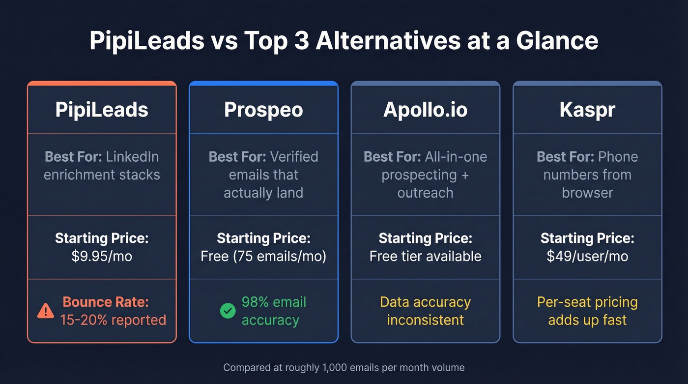 PipiLeads vs top 3 alternatives comparison overview