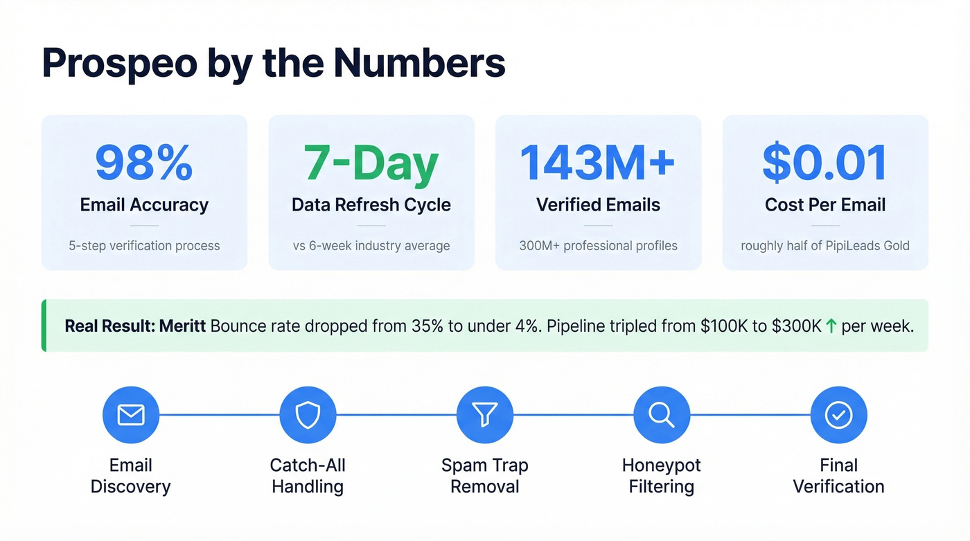 Prospeo key stats and verification process highlights