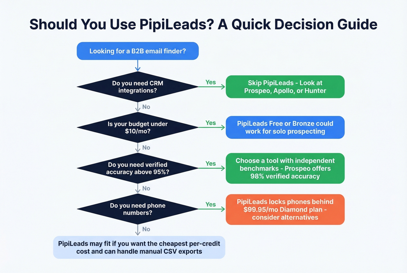 Decision flowchart for choosing PipiLeads or alternatives