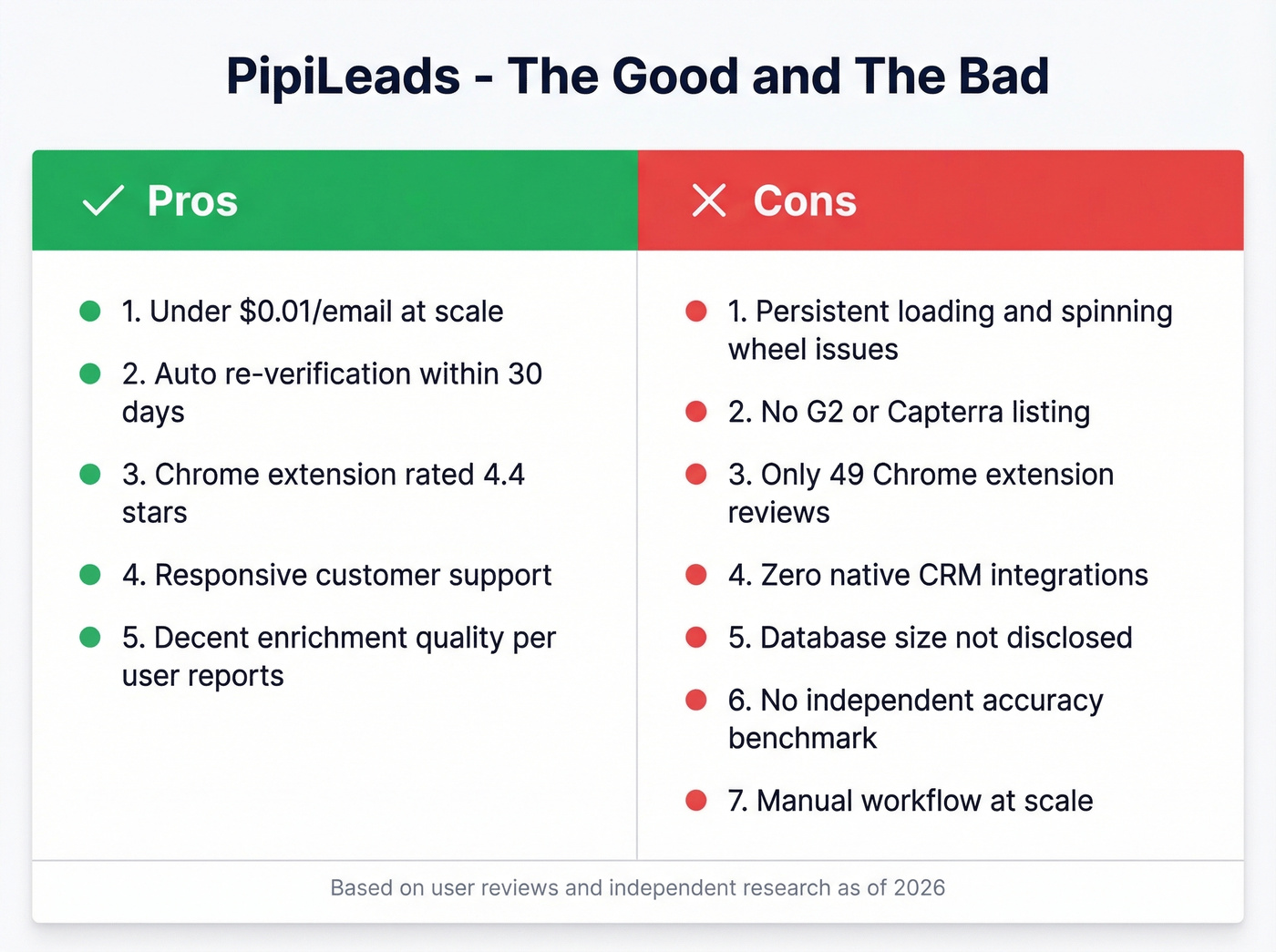 PipiLeads pros and cons visual summary card