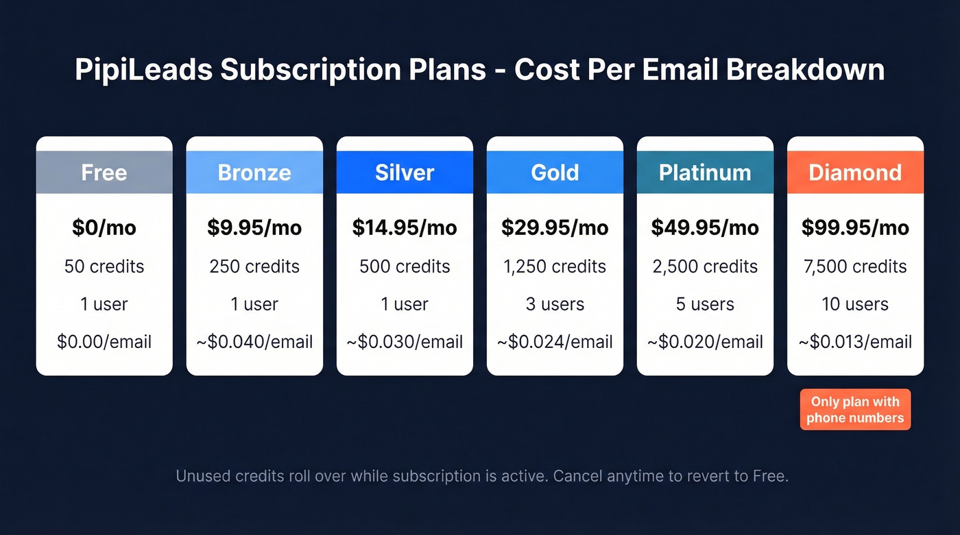 PipiLeads subscription plans pricing tier breakdown