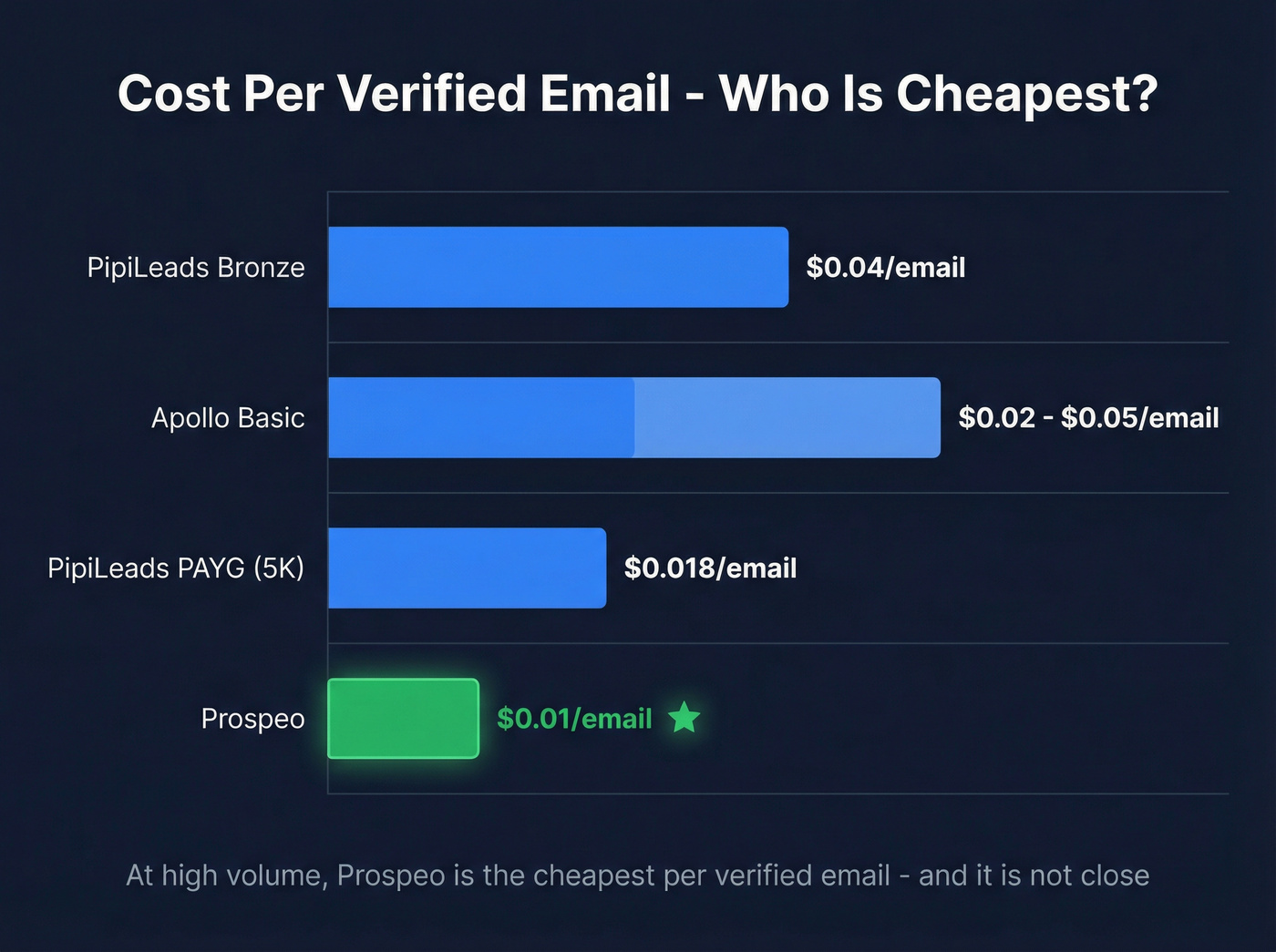 Cost per verified email comparison bar chart