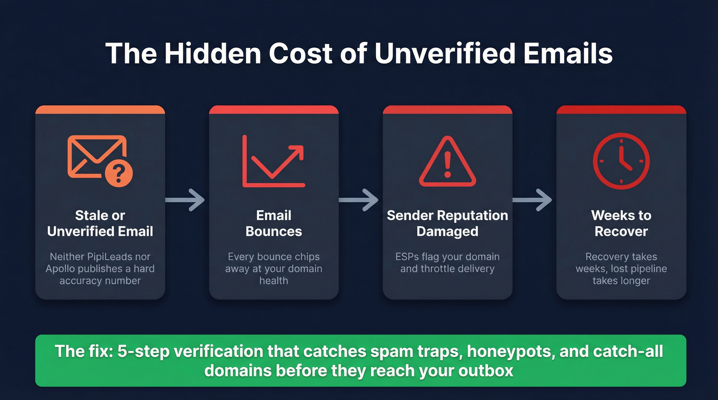 Hidden costs of bad email data infographic