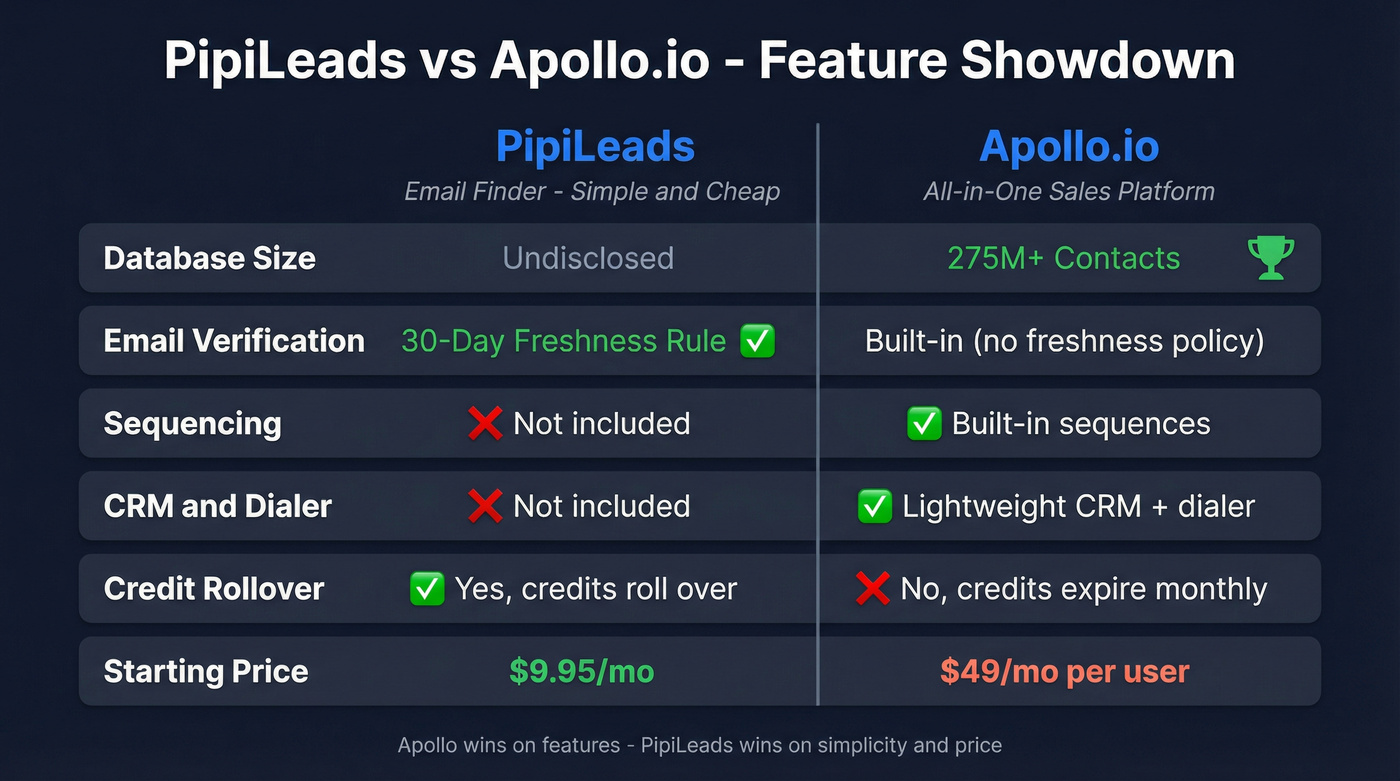 PipiLeads vs Apollo.io feature comparison diagram