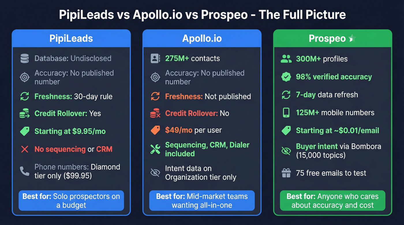 Three-way comparison PipiLeads vs Apollo vs Prospeo
