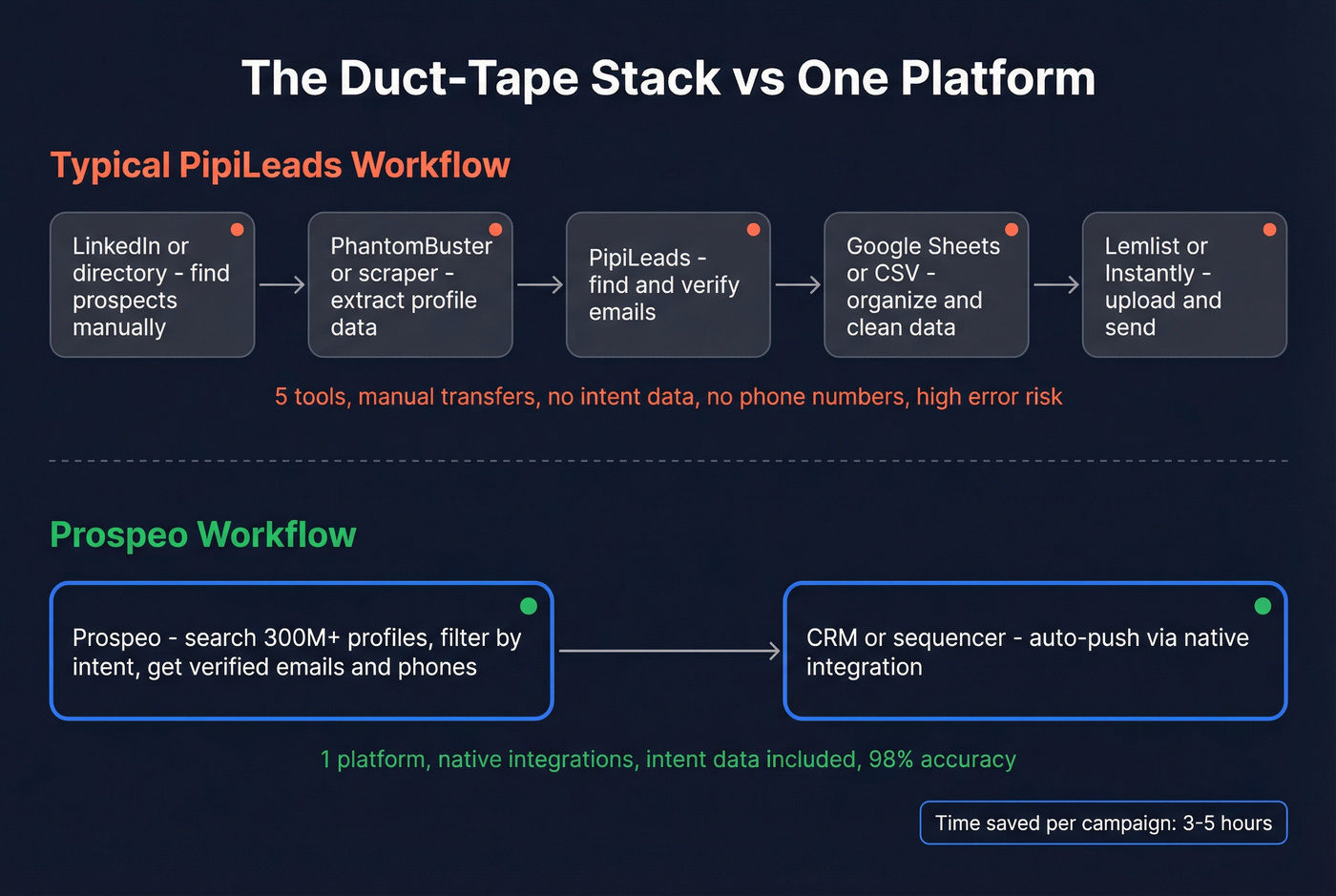 Workflow comparison showing PipiLeads duct-tape stack vs Prospeo all-in-one