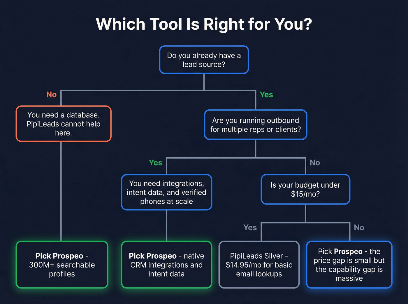 Decision tree for choosing PipiLeads or Prospeo