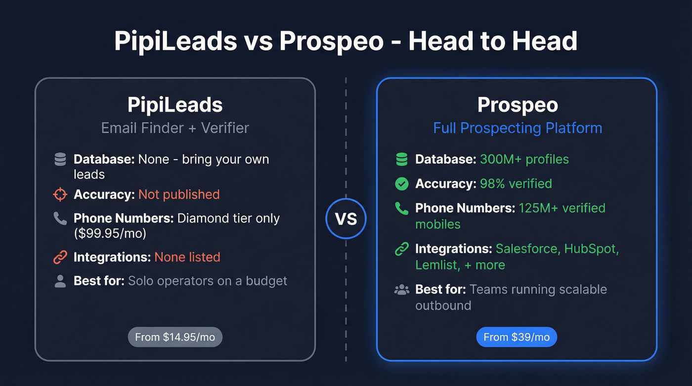 PipiLeads vs Prospeo head-to-head comparison overview