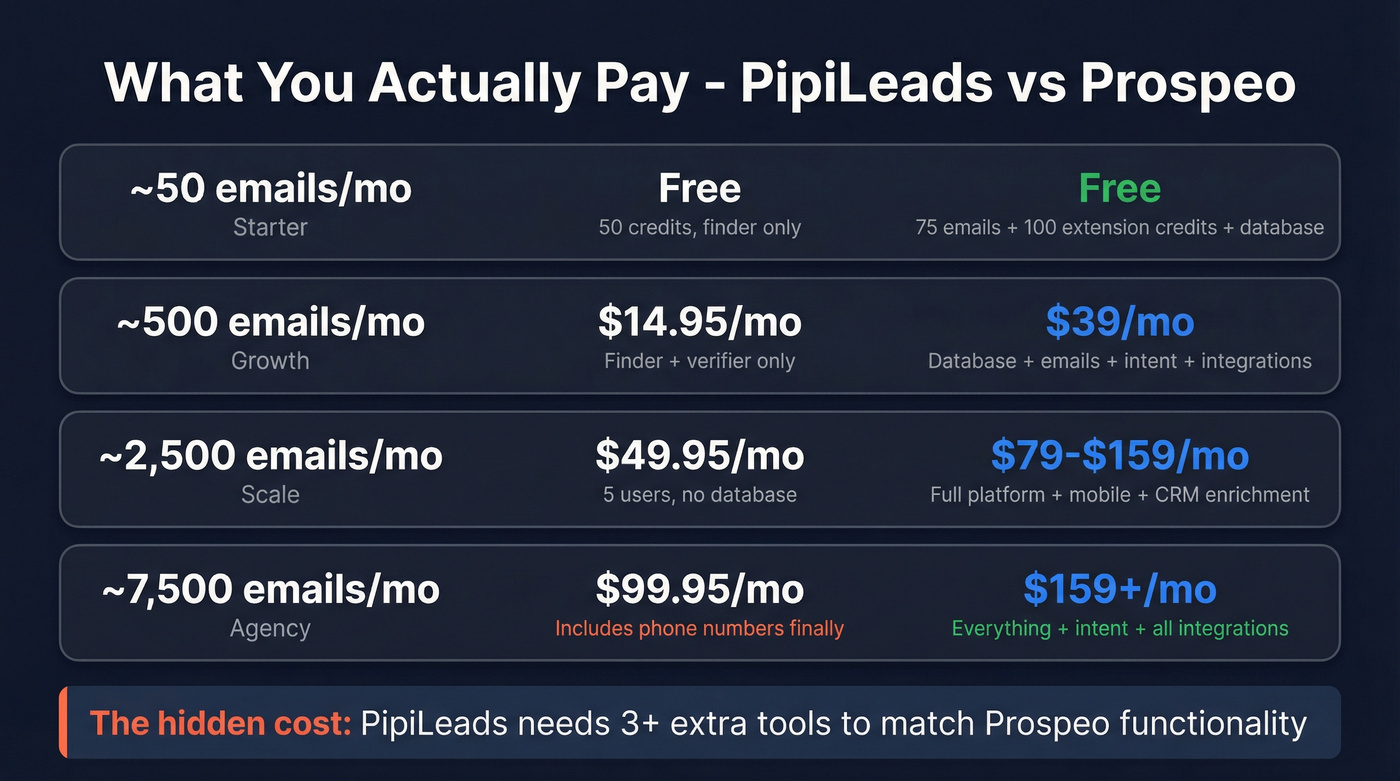 PipiLeads vs Prospeo pricing tiers and value comparison