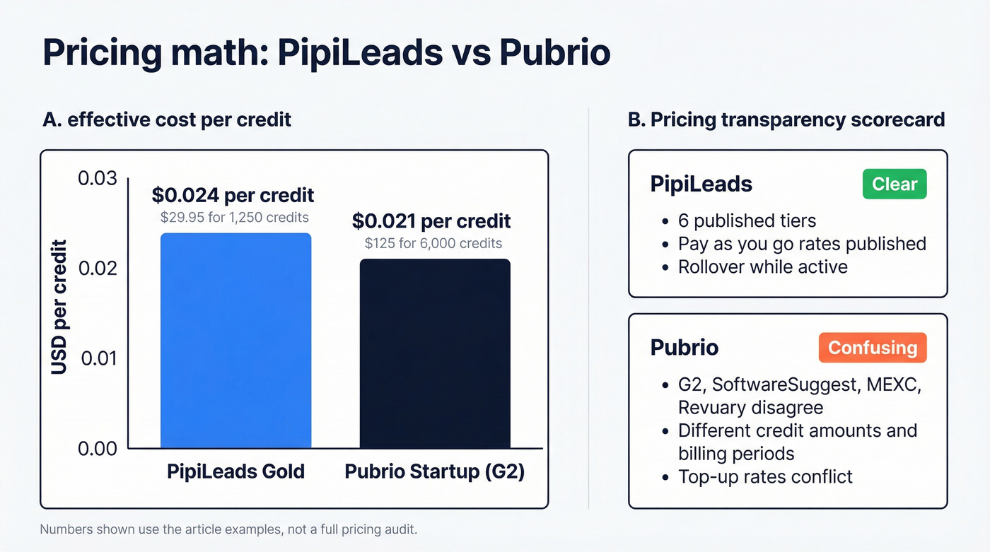Pricing transparency and cost per credit comparison