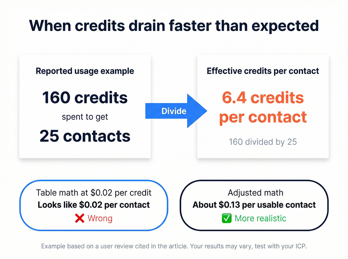 Credit drain example showing true cost per usable contact