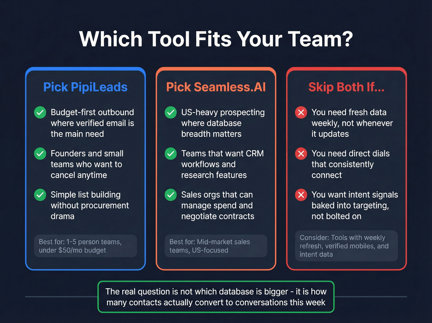 Decision guide showing which tool fits which team type