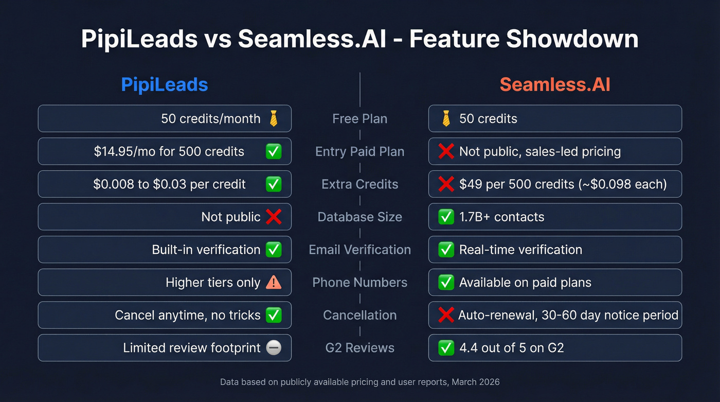 PipiLeads vs Seamless.AI feature comparison side by side