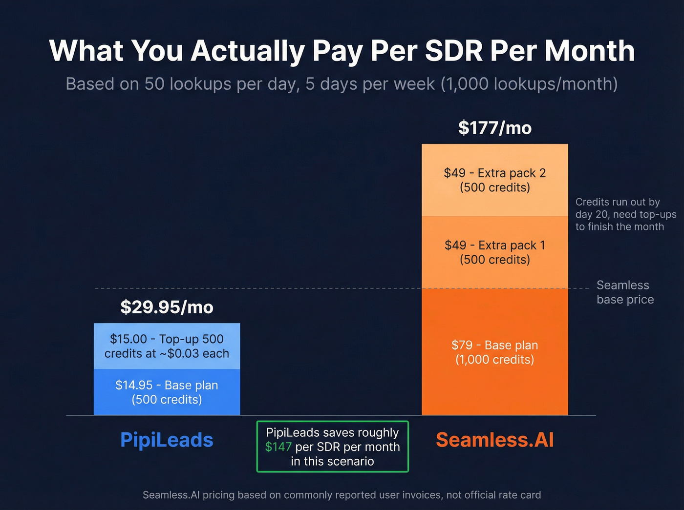 Monthly cost breakdown PipiLeads vs Seamless.AI per SDR