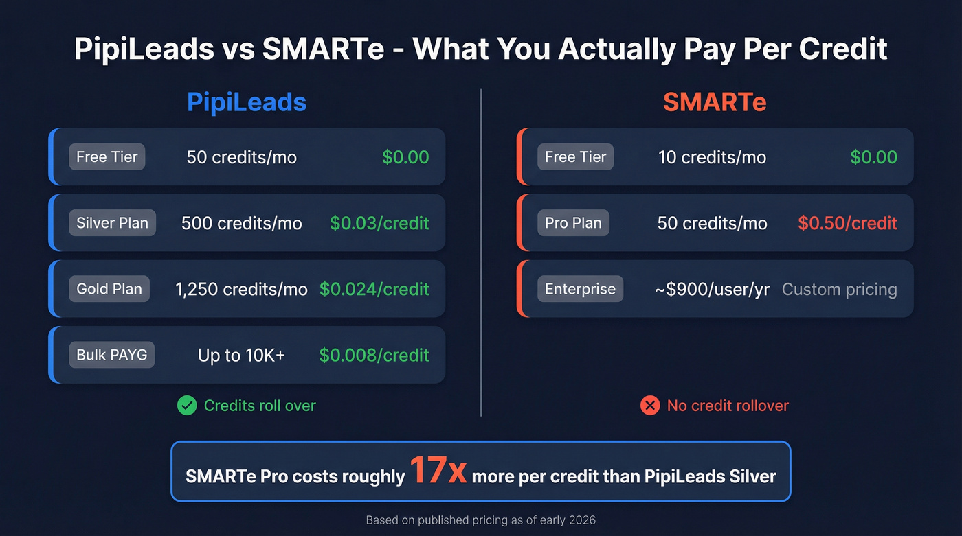 PipiLeads vs SMARTe cost per credit comparison