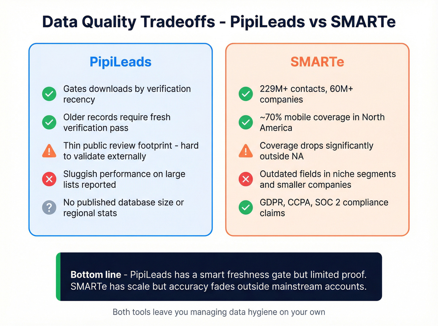 PipiLeads vs SMARTe data quality tradeoffs diagram