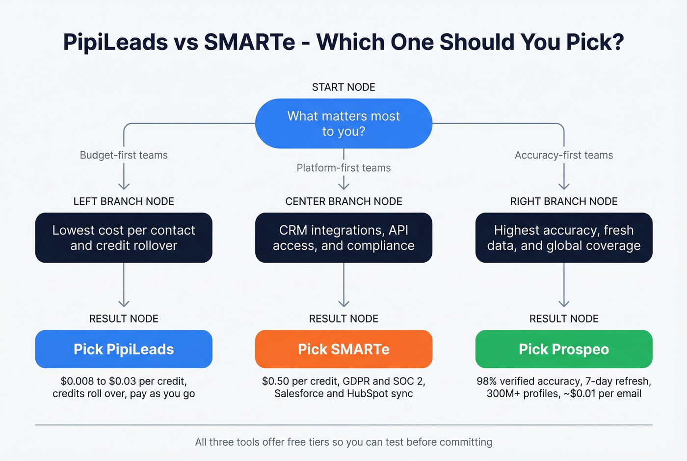 PipiLeads vs SMARTe quick decision flowchart