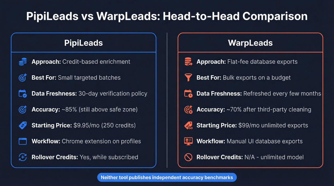 PipiLeads vs WarpLeads head-to-head feature comparison