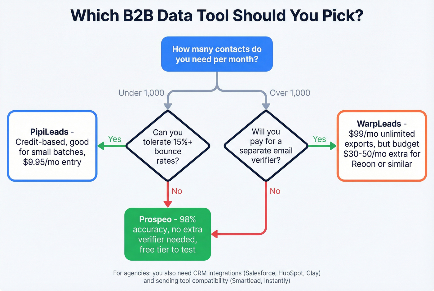 Decision flowchart for choosing between PipiLeads WarpLeads or Prospeo