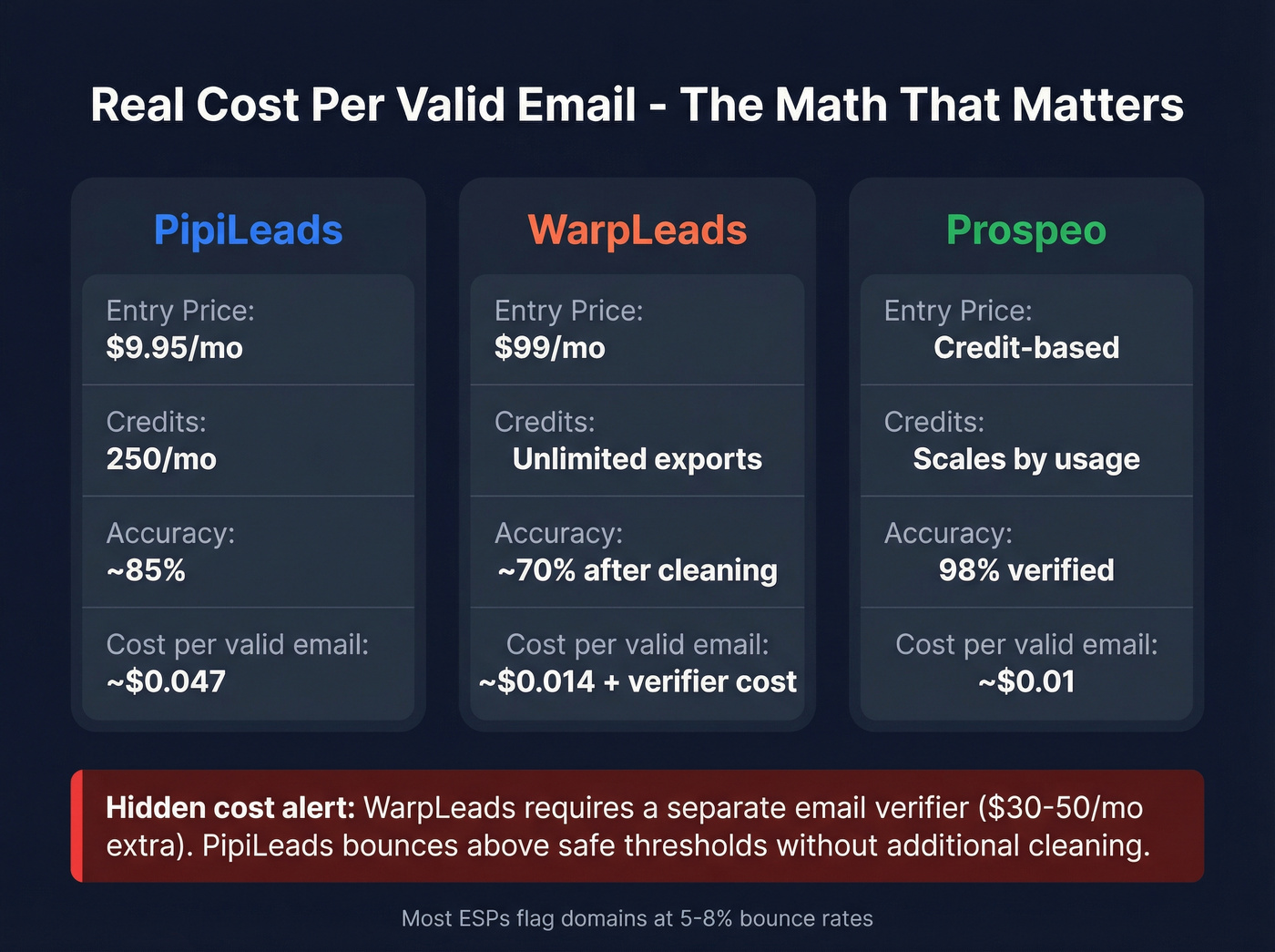 Pricing breakdown comparing PipiLeads WarpLeads and Prospeo