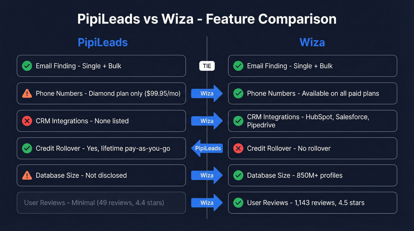 PipiLeads vs Wiza feature comparison side by side