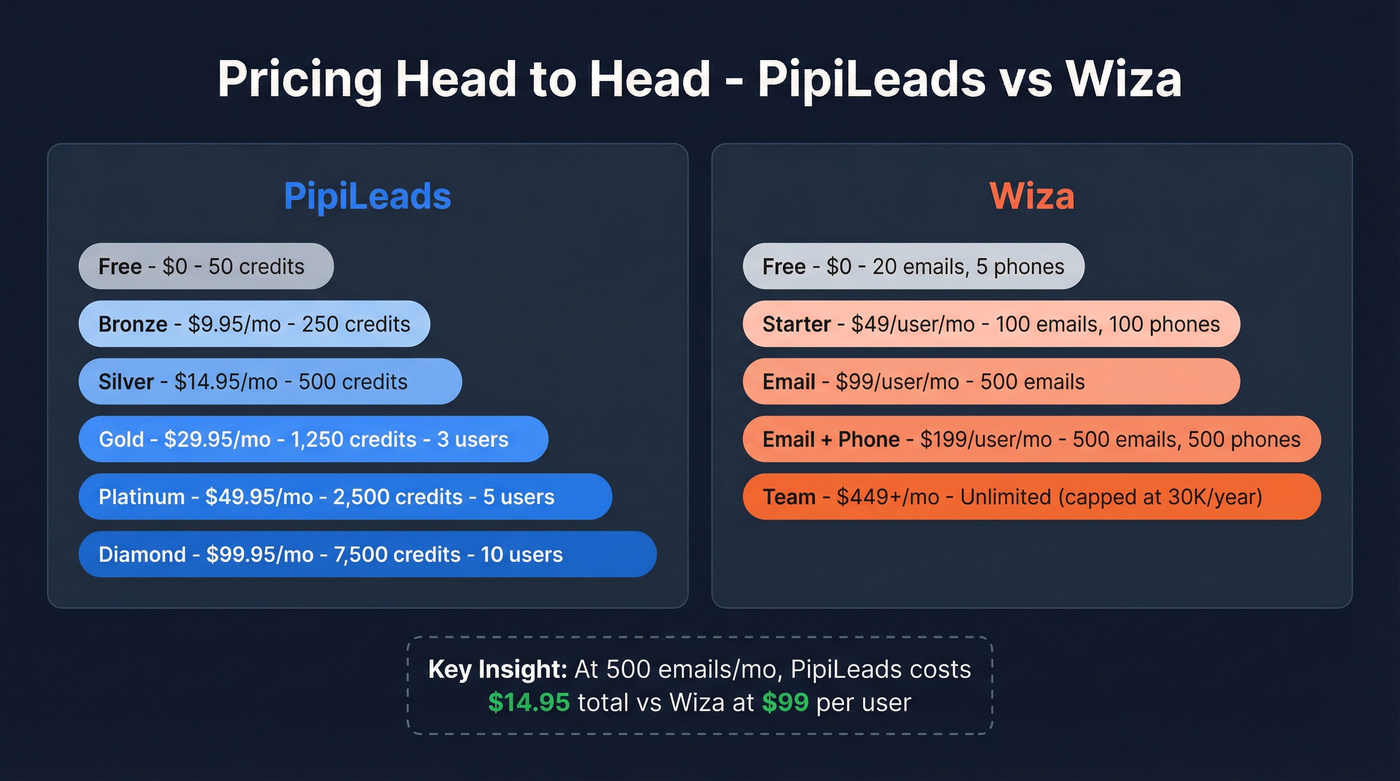 PipiLeads vs Wiza pricing tiers visual comparison