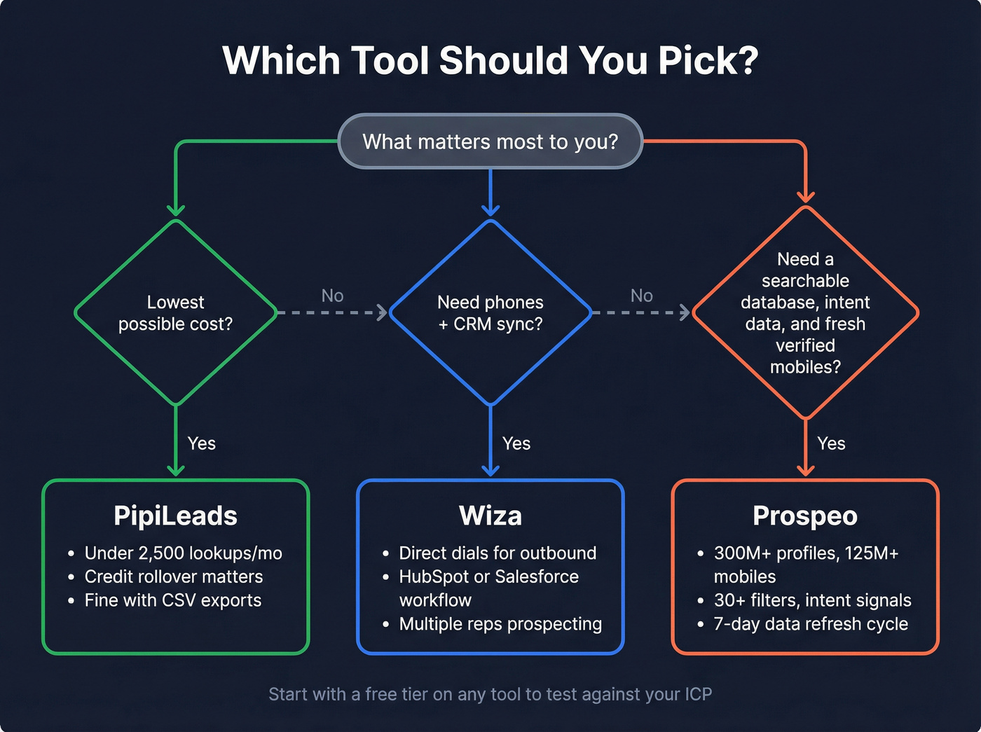 Decision flowchart for choosing PipiLeads Wiza or Prospeo