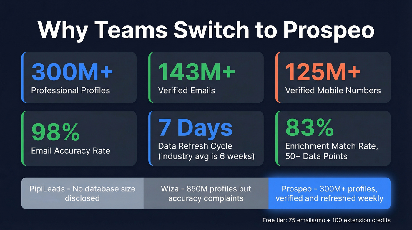 Prospeo key stats and advantages highlight card