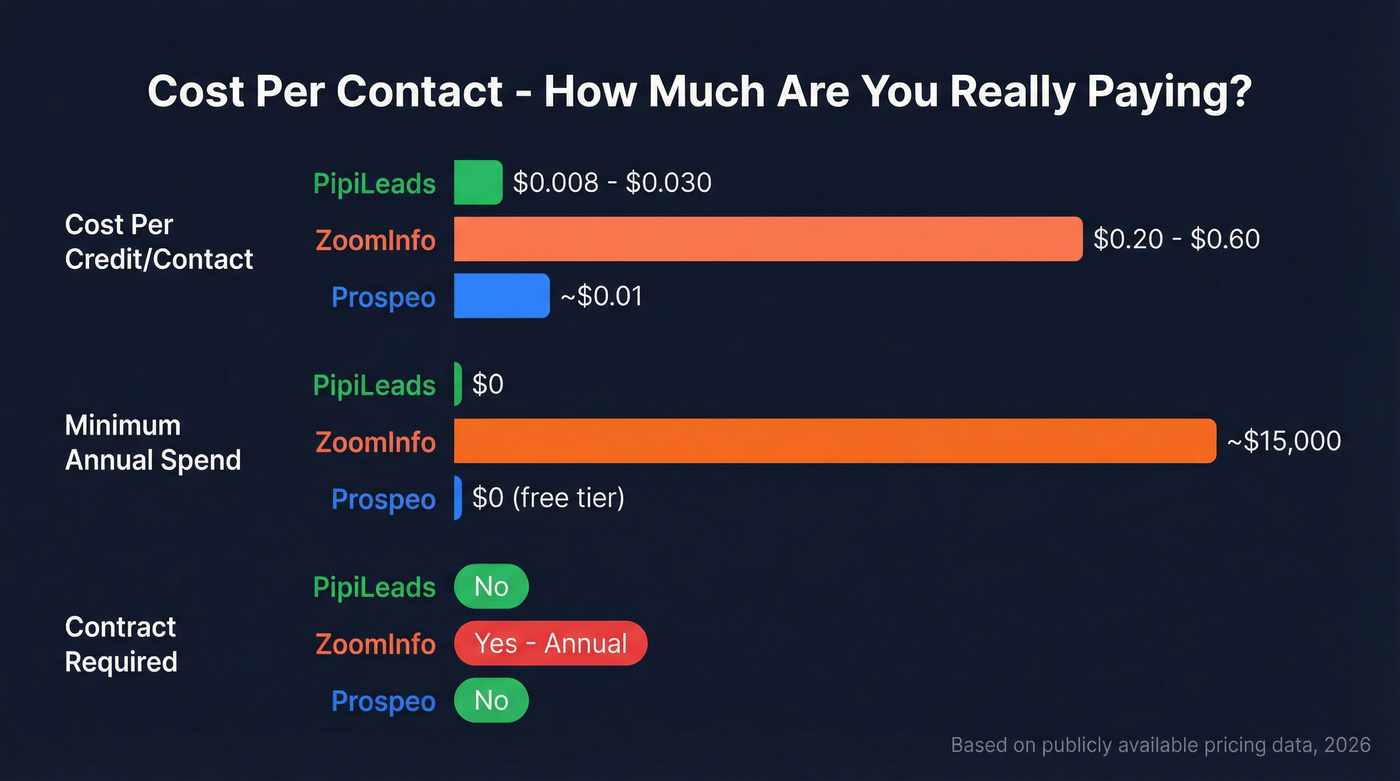 Cost per contact visual comparing PipiLeads, ZoomInfo, and Prospeo