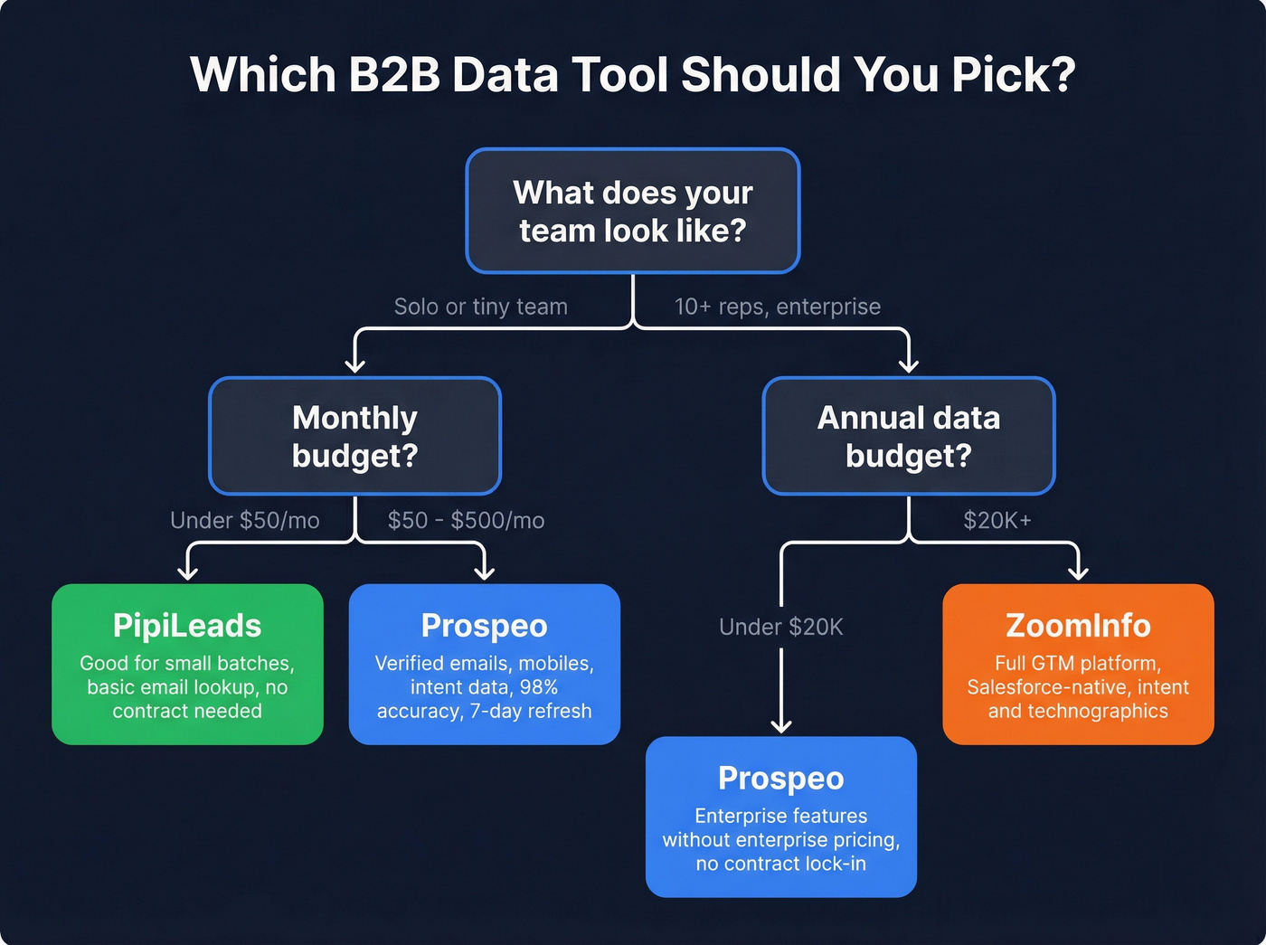 Decision flowchart for choosing PipiLeads, ZoomInfo, or Prospeo