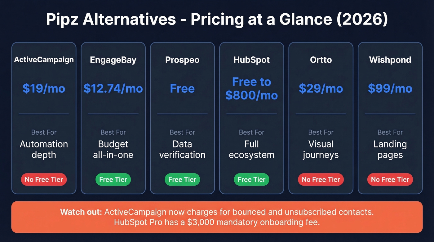 Pipz alternatives pricing comparison chart with tiers