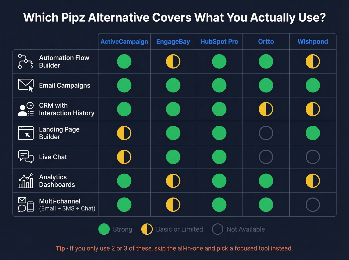 Feature checklist mapping Pipz capabilities to alternatives