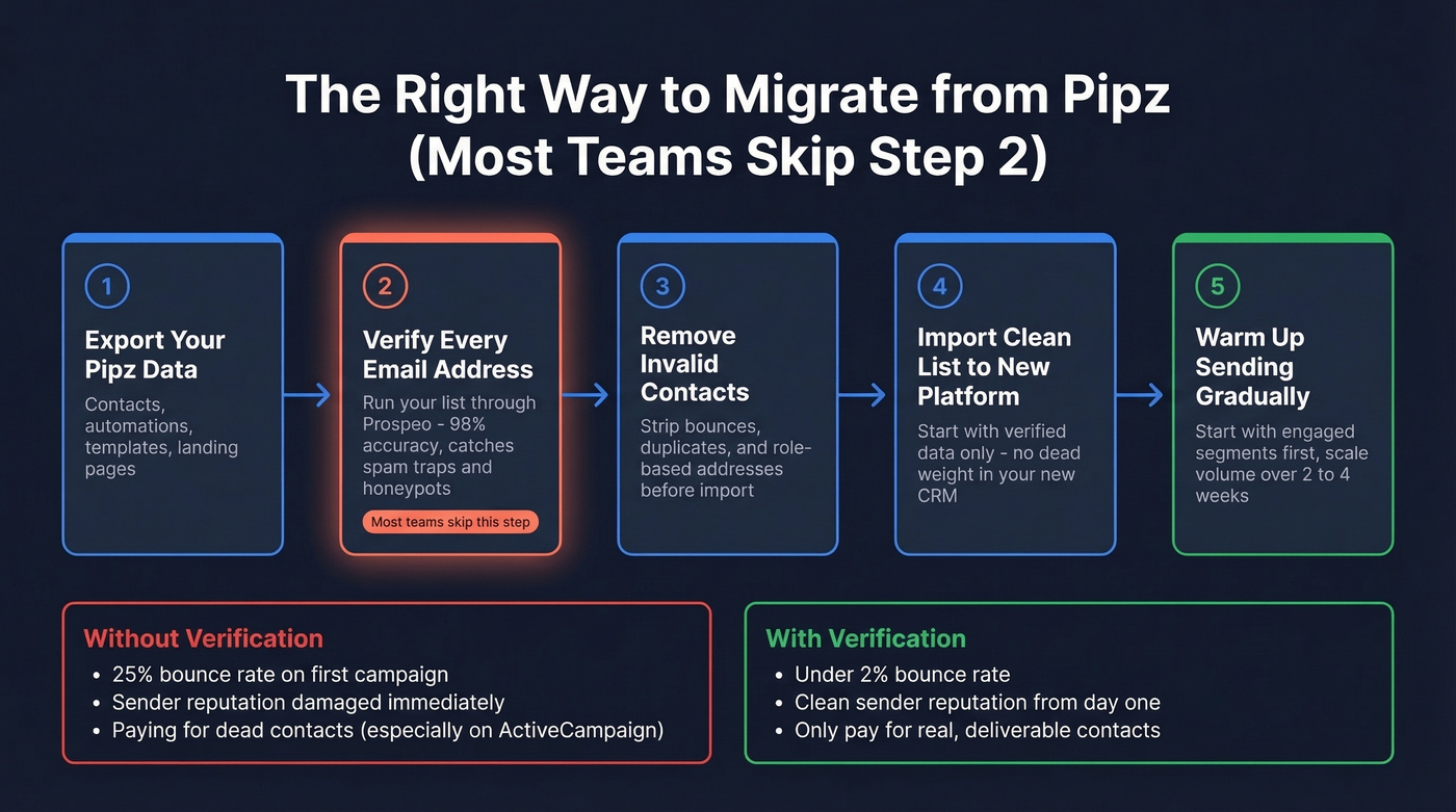 Step-by-step migration workflow with email verification