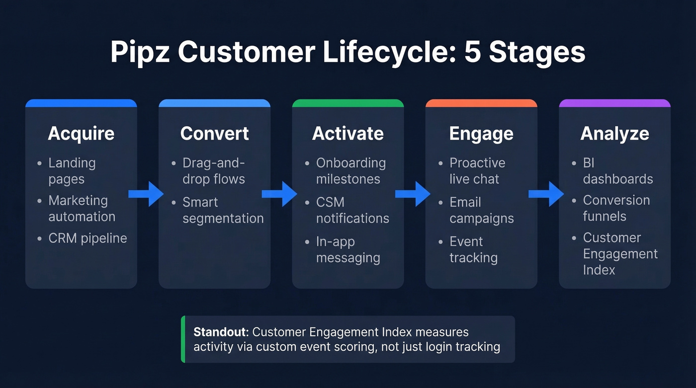 Pipz five lifecycle stages feature overview diagram