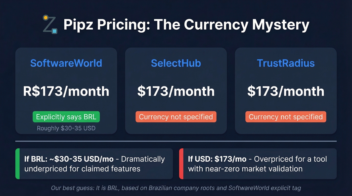 Pipz pricing currency confusion across directory sources