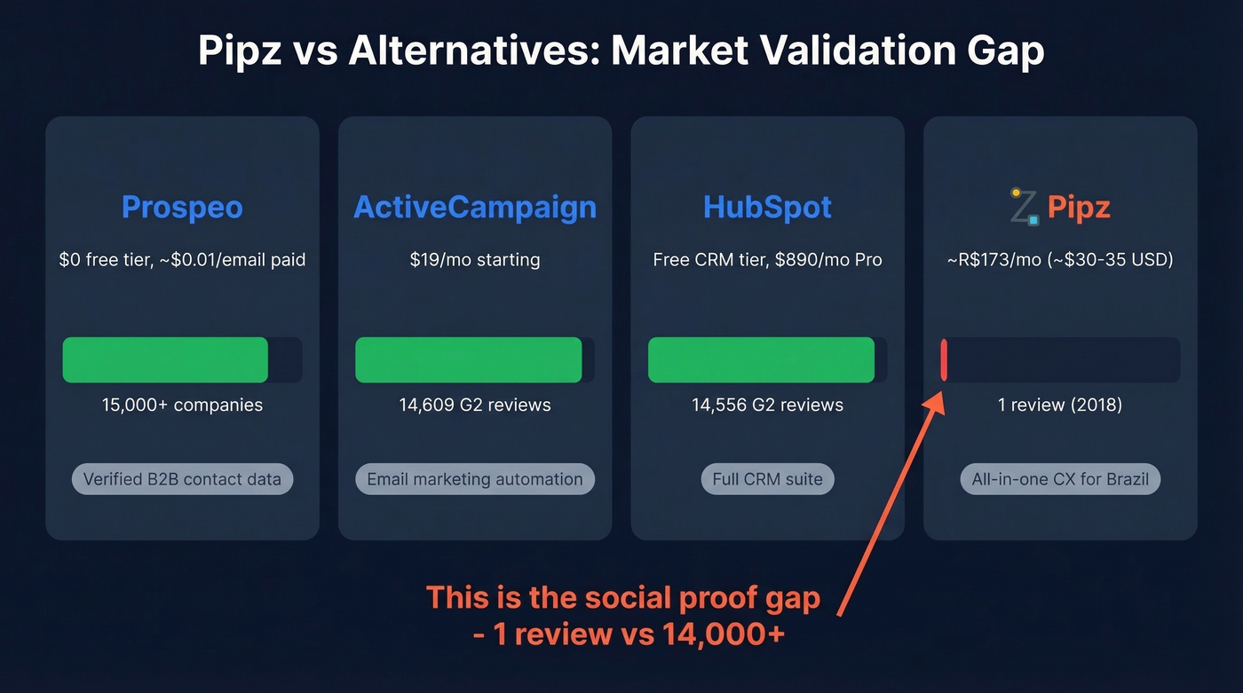 Pipz vs alternatives comparison with review counts and pricing