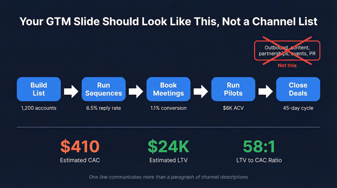Sales-led GTM funnel flow with metrics at each step