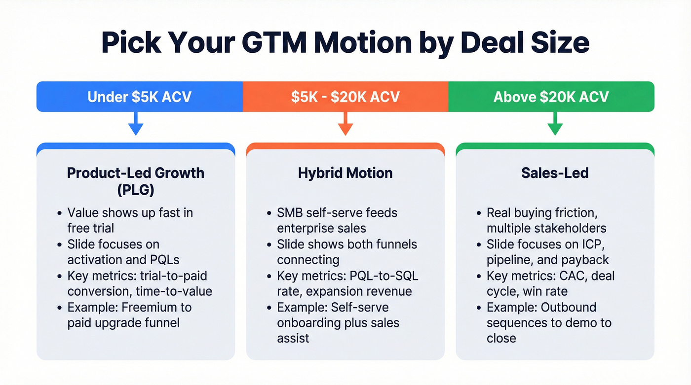 GTM motion selection guide by deal size showing PLG, hybrid, and sales-led