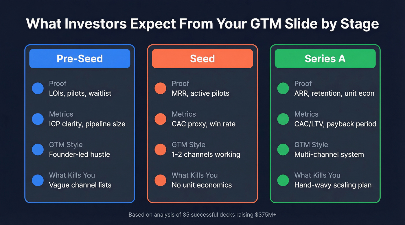 GTM slide expectations comparison across pre-seed, seed, and Series A stages
