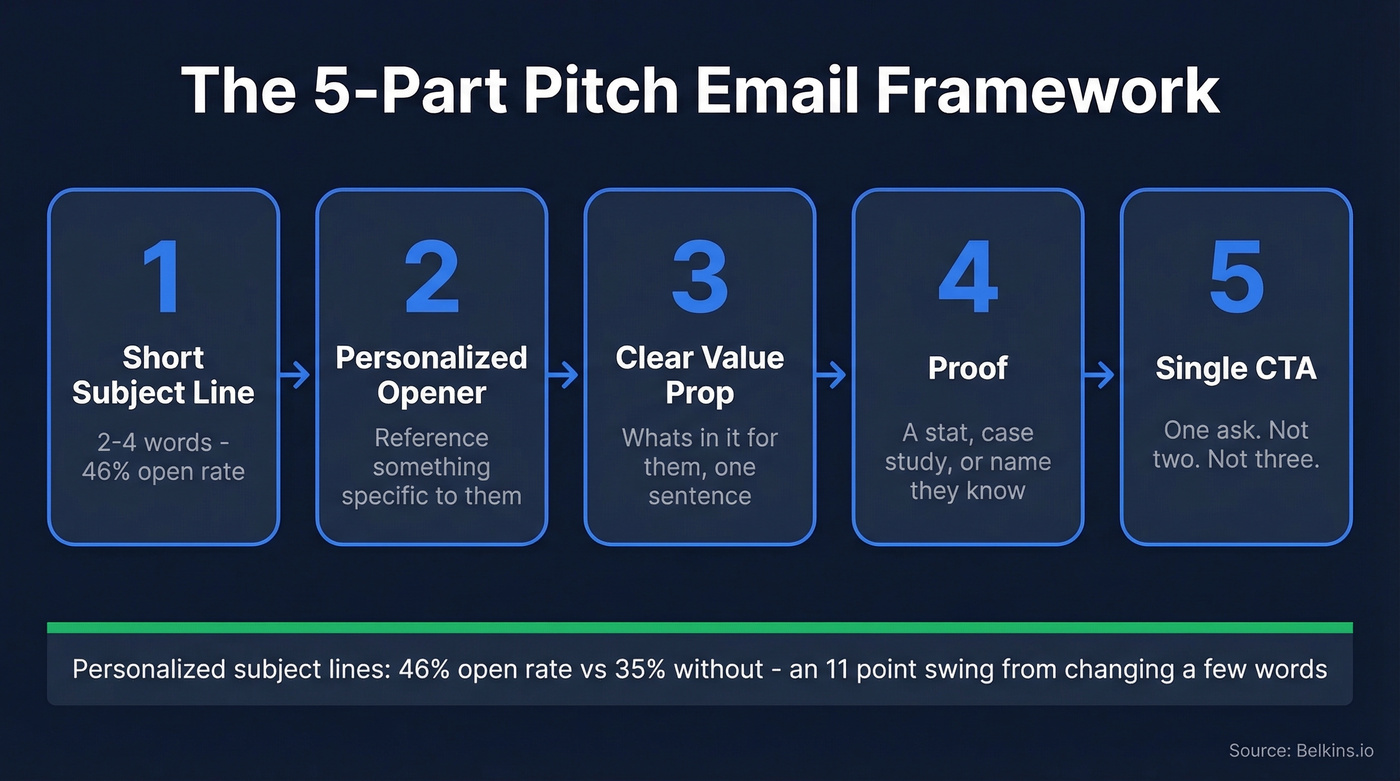 Five-part pitch email framework visual breakdown