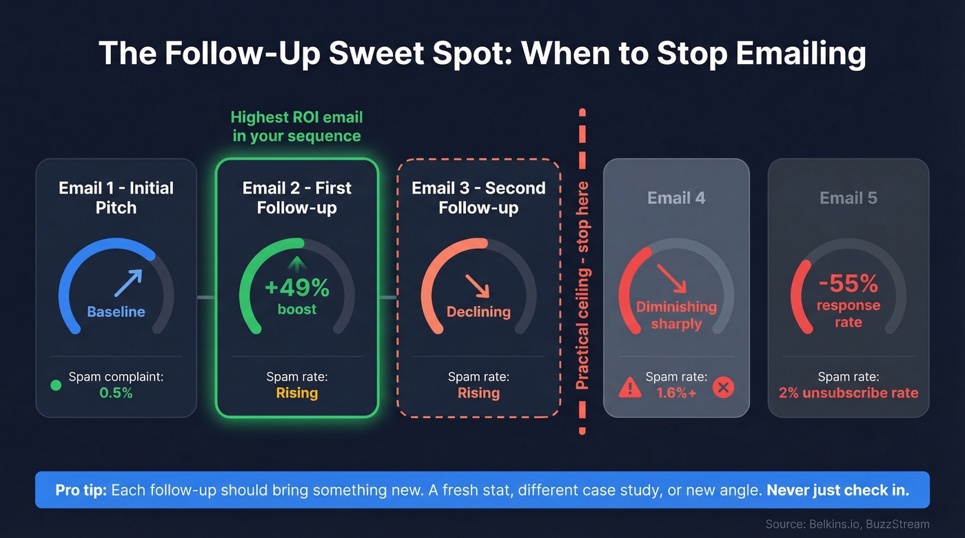 Follow-up email sequence reply rates and spam risk