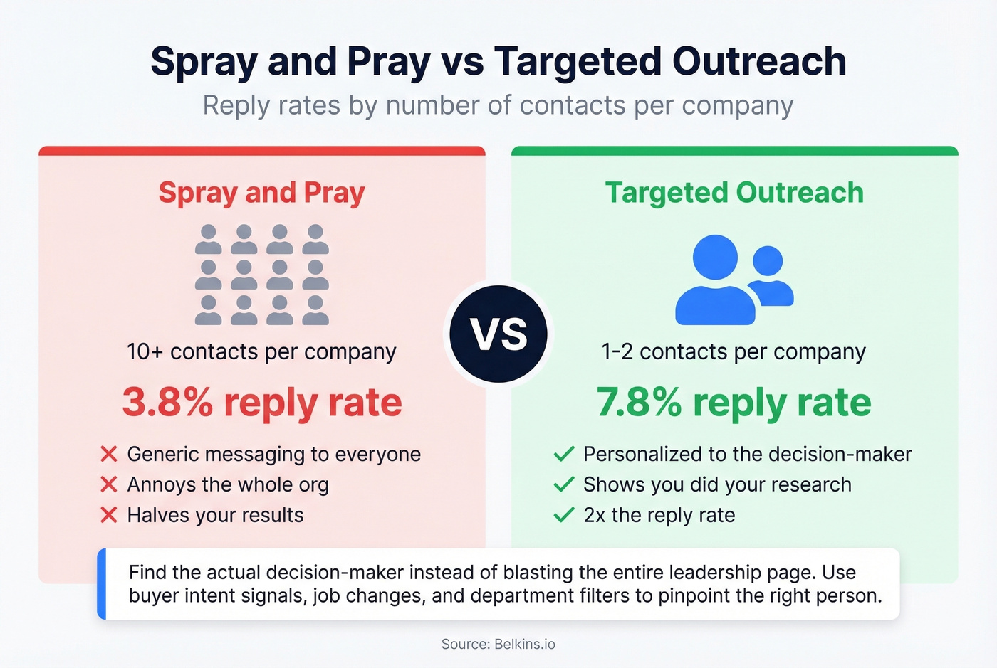 Contacts per company vs reply rate comparison