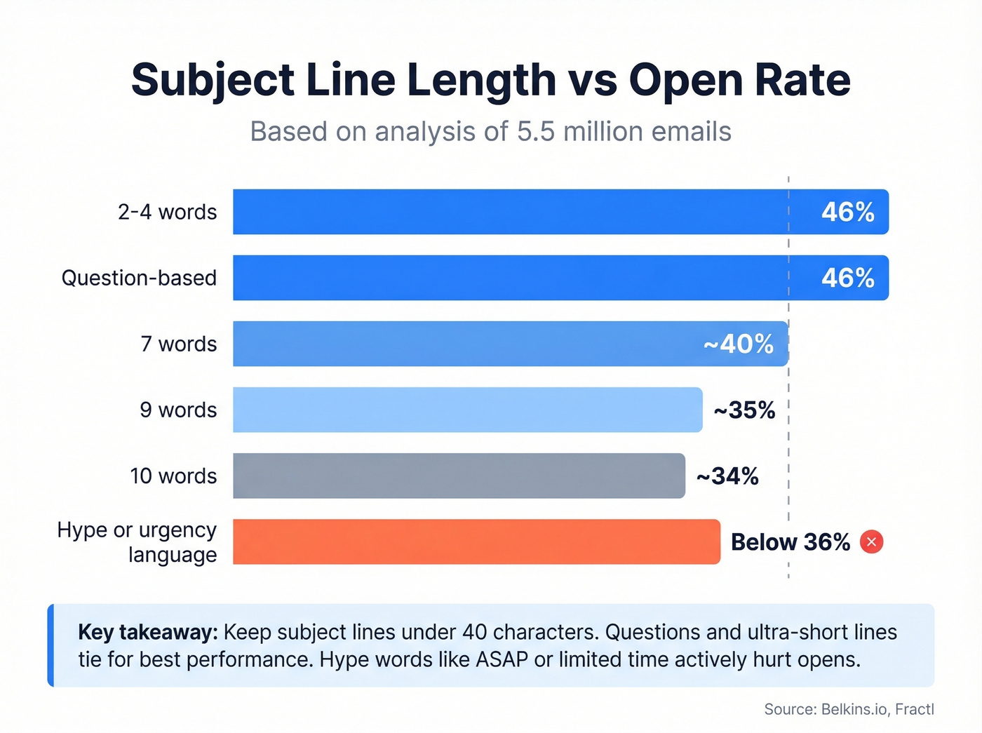 Subject line length vs open rate bar chart