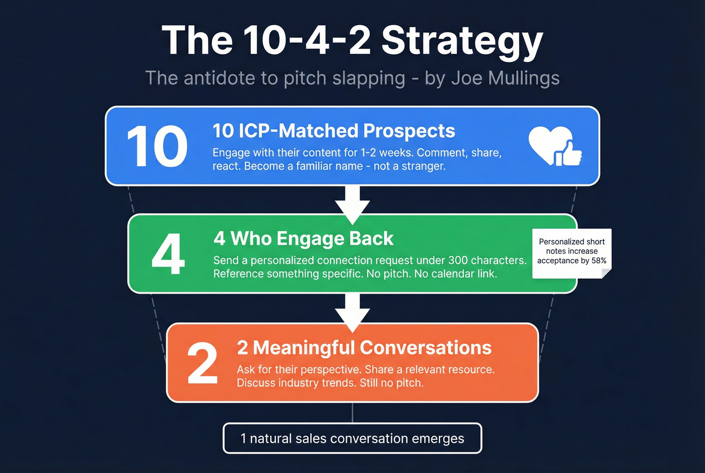 10-4-2 social selling funnel framework visual
