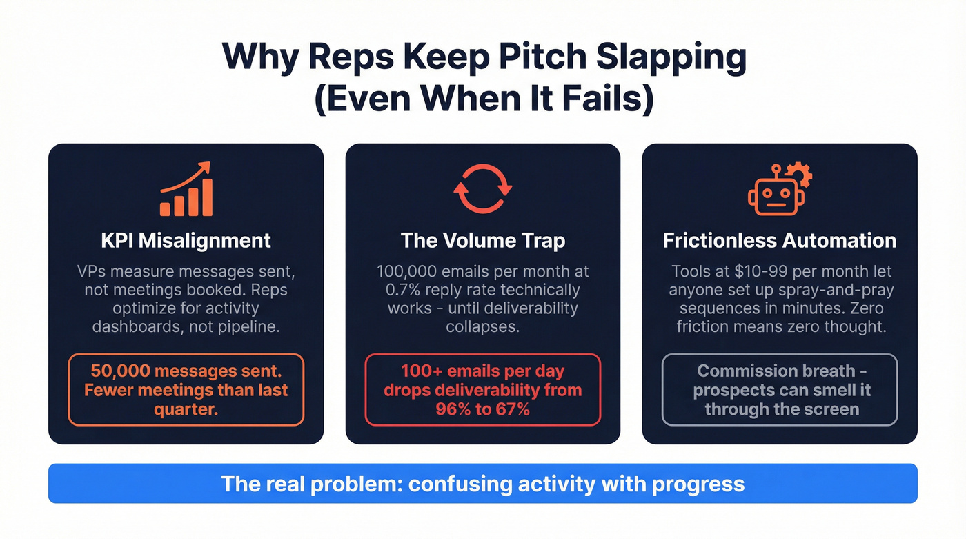Three reasons pitch slapping persists diagram