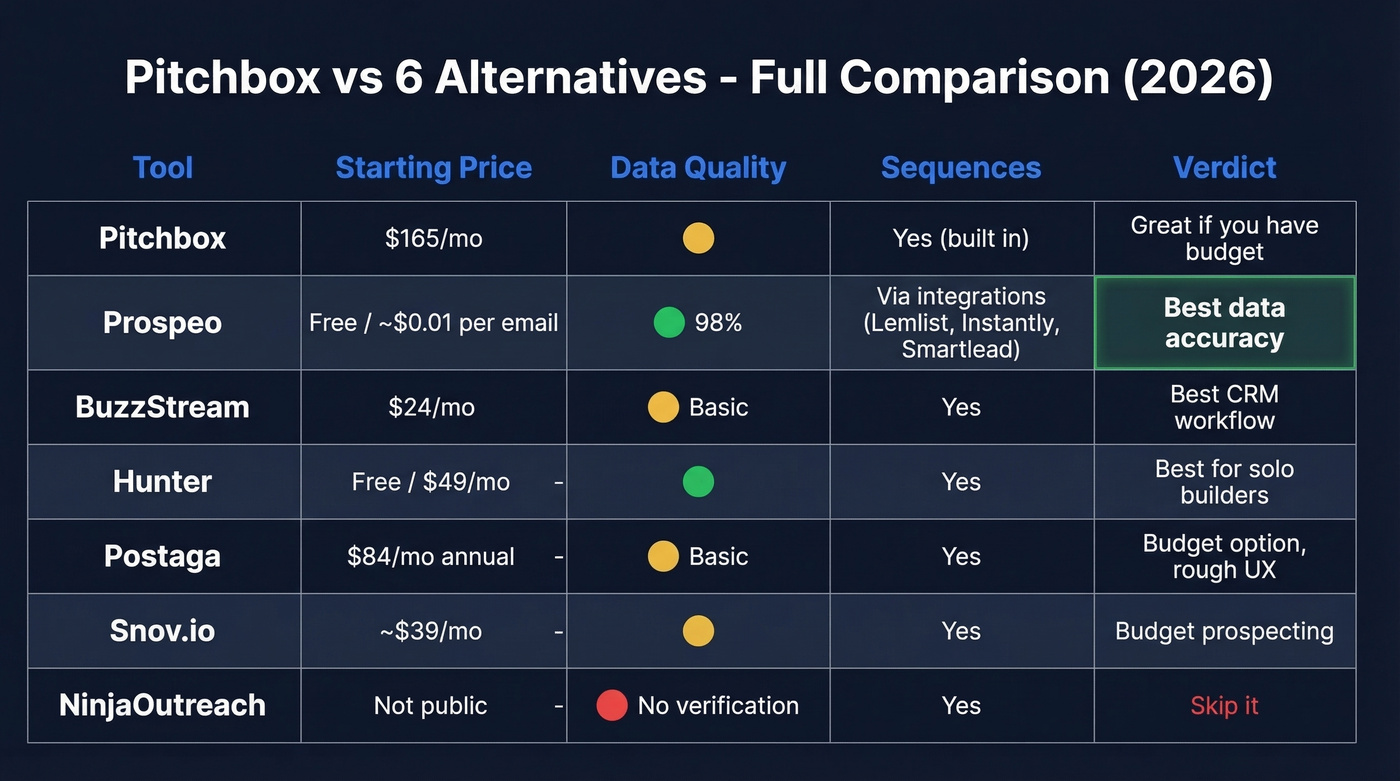 Full feature comparison matrix of all Pitchbox alternatives
