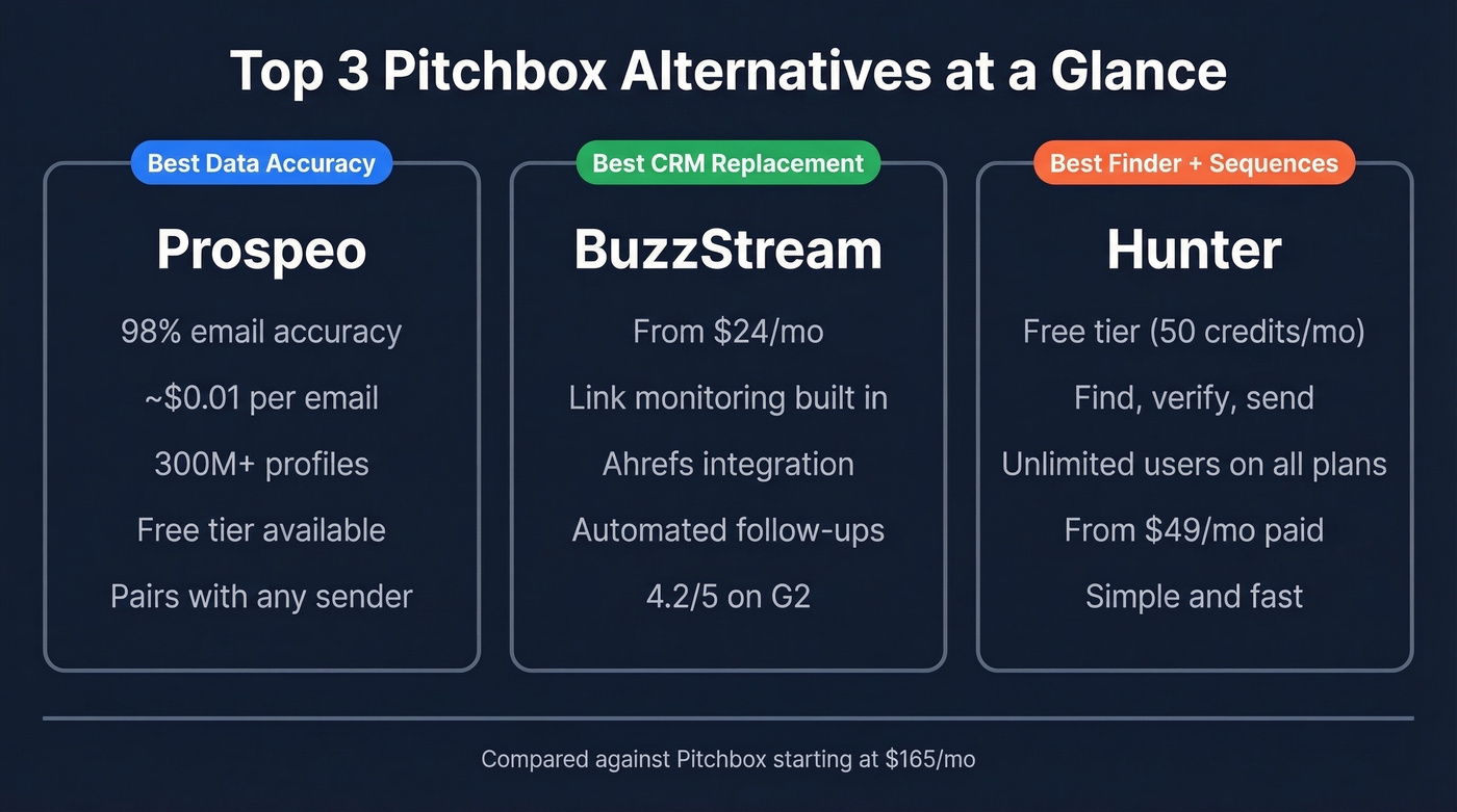 Quick comparison of top three Pitchbox alternatives