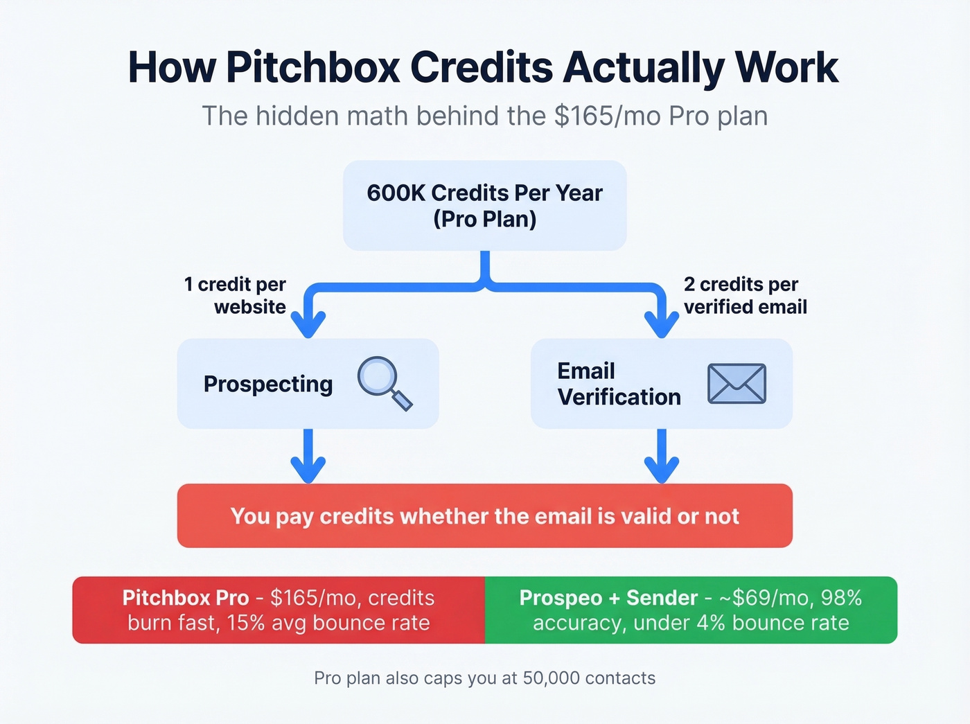 Pitchbox credit system cost breakdown visualization