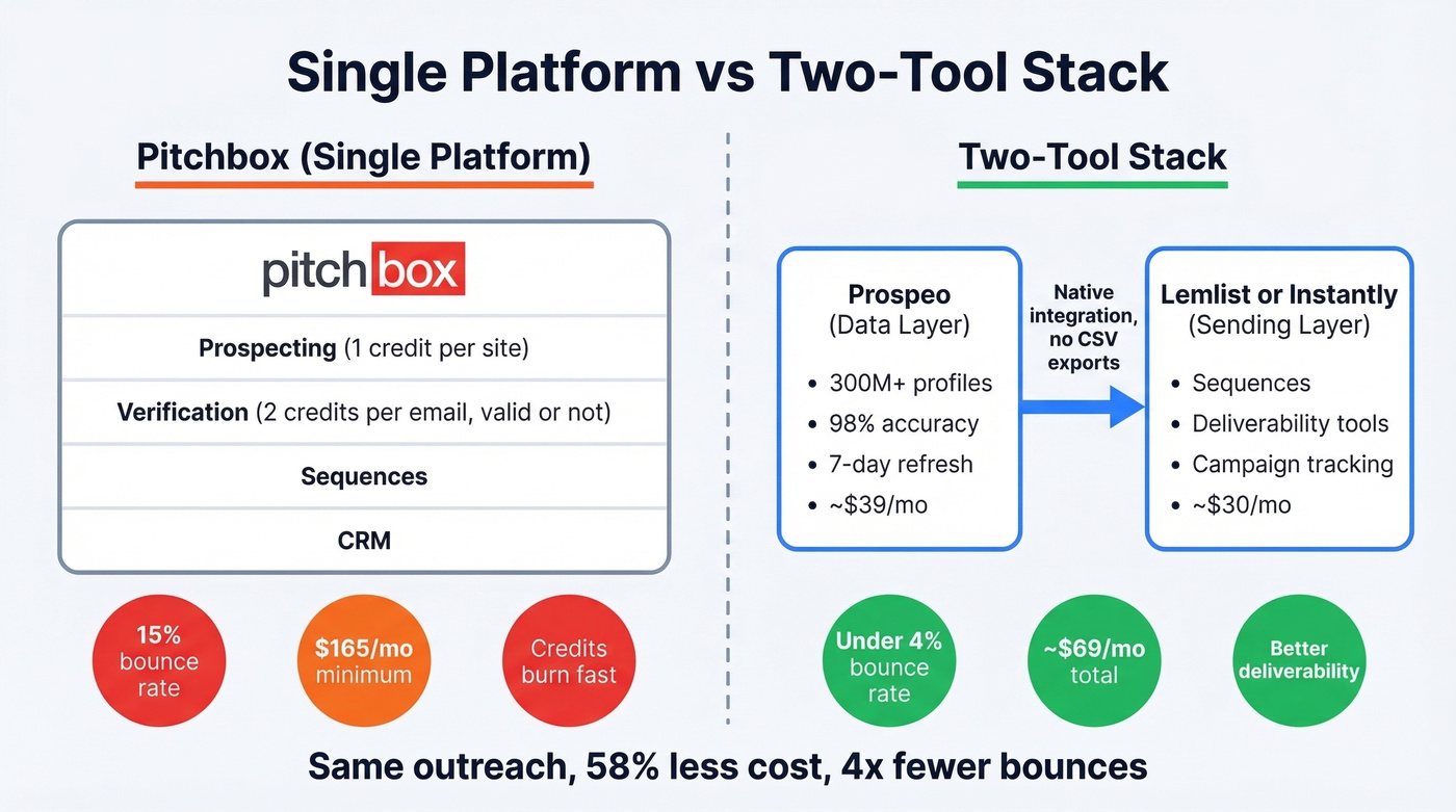 Two-tool outreach stack versus Pitchbox single platform