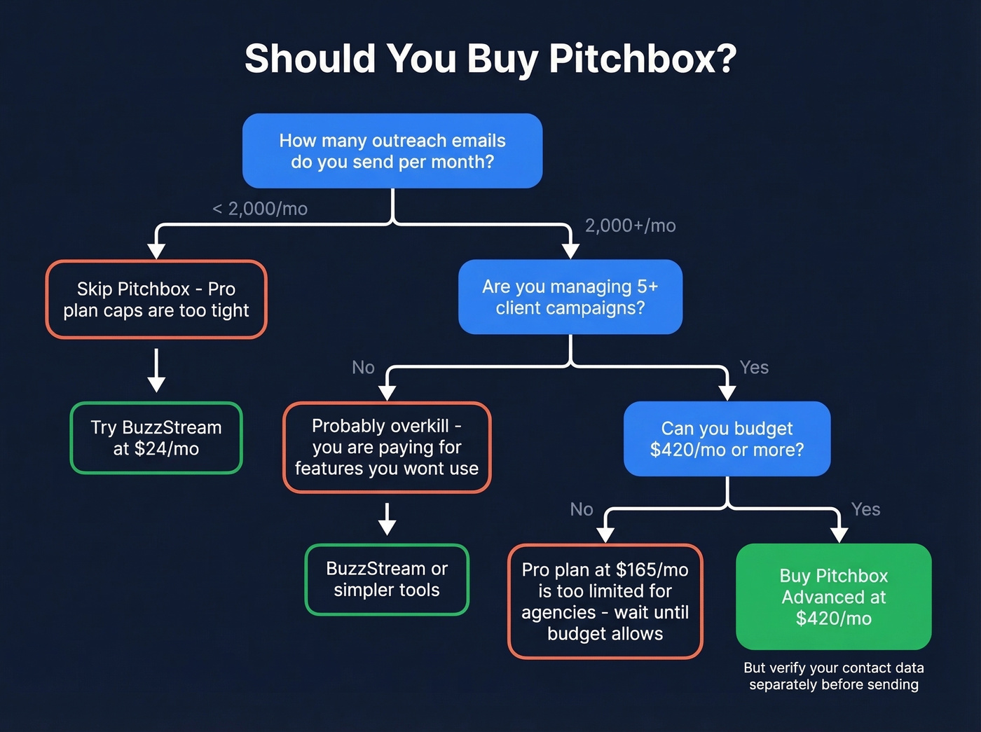 Decision flowchart for buying Pitchbox or not